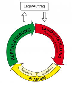 Der Führungsvorgang