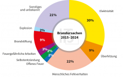 Quelle Institut für Schadensverhütung (IFS)